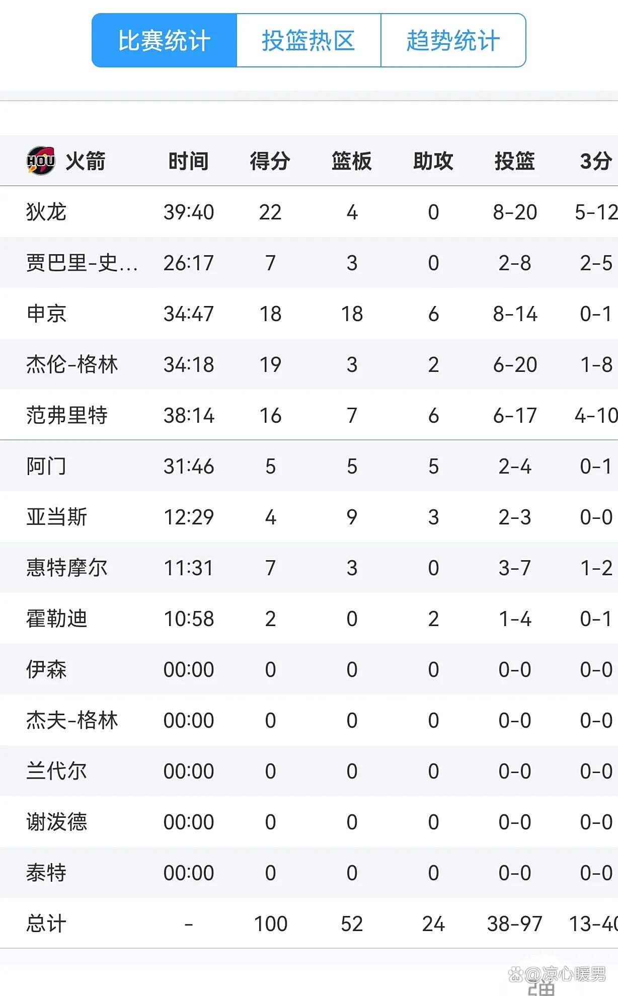 火箭险胜热火,领先一场晋级 火箭险胜热火,领先一场晋级