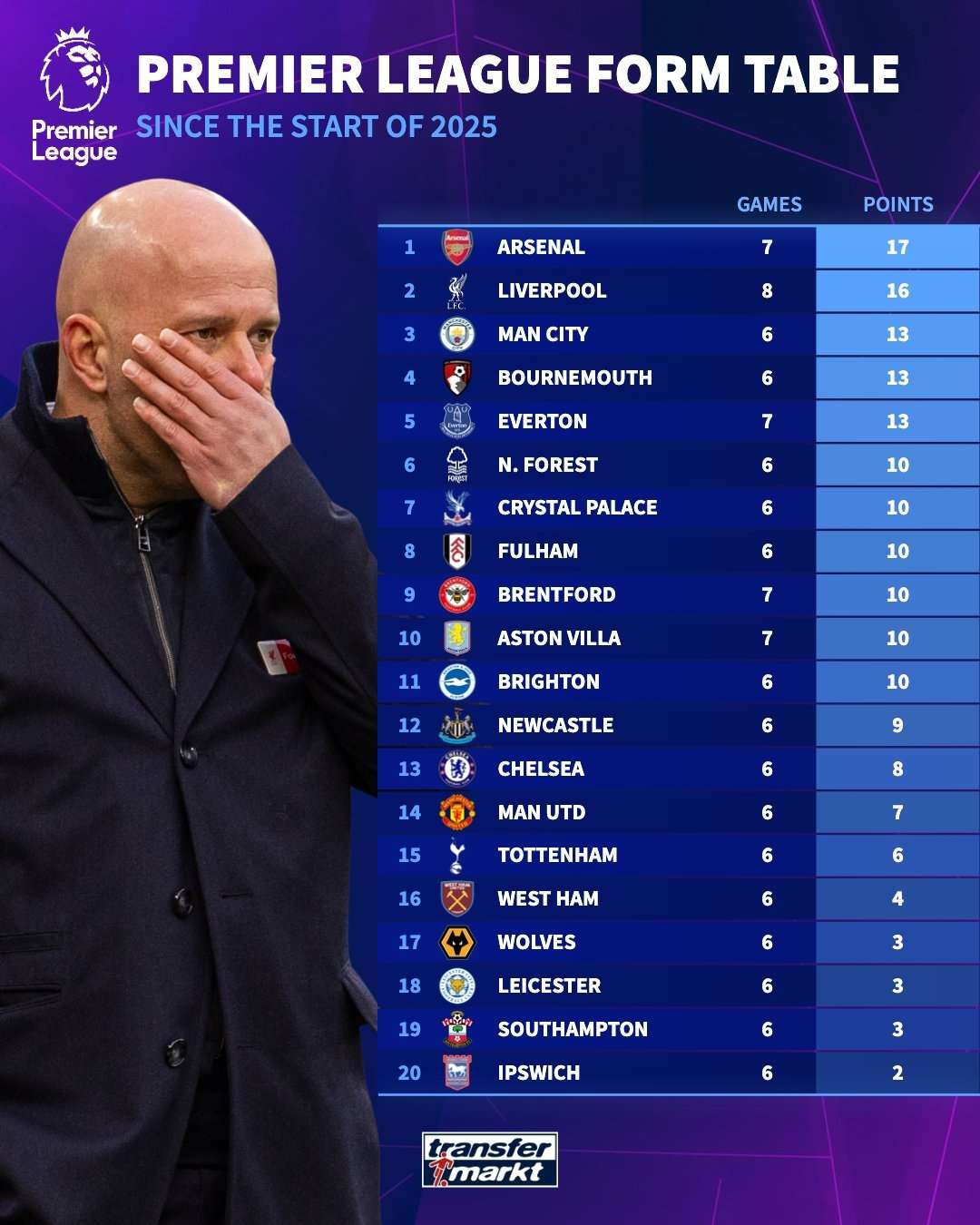 史密斯复仇耻辱，英超球队积分榜再添一分的简单介绍