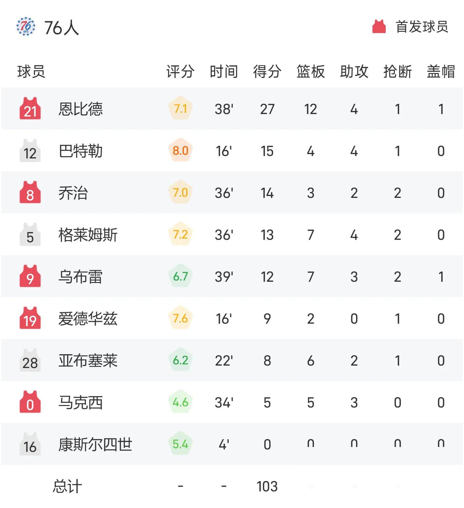 关于猛龙外线火力猛增,场均三分命中率全队第一的信息 关于猛龙外线火力猛增,场均三分命中率全队第一的信息